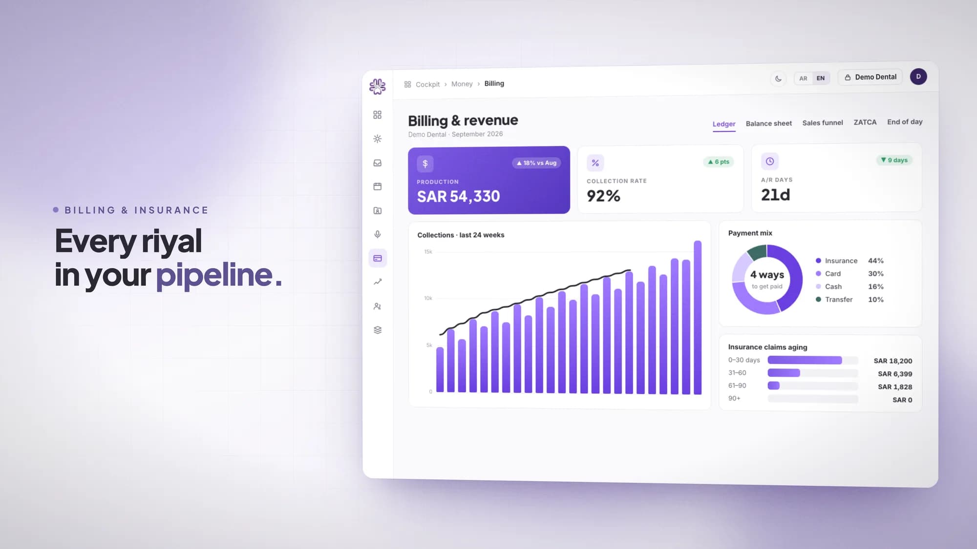 The ClinicOS billing and revenue page: production for the month, the collection rate and the days payments take to arrive, above a chart of collections over 24 weeks, a payment mix split between insurance, card, cash and transfer, and insurance claims grouped by age. Beside it, the words "Every riyal in your pipeline."
