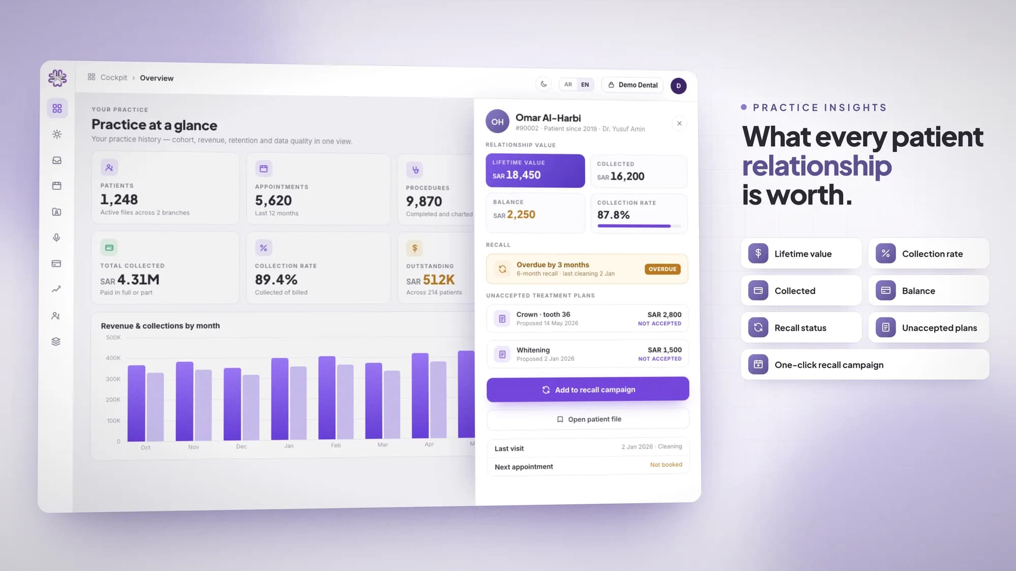 The ClinicOS practice overview, with patient, appointment, revenue and collection figures above a revenue chart, and a patient panel open on lifetime value, amount collected, balance, collection rate, an overdue recall and two unaccepted treatment plans. Beside it, the words "What every patient relationship is worth."
