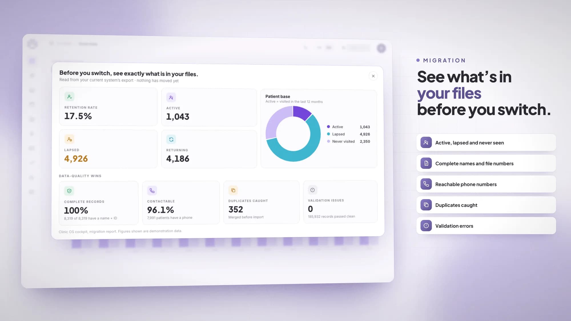 The ClinicOS migration report: retention rate and counts of active, lapsed and returning patients, a donut splitting the patient base into active, lapsed and never visited, and a data-quality row counting complete records, contactable patients, duplicates caught and validation issues. Beside it, the words "See what's in your files before you switch."
